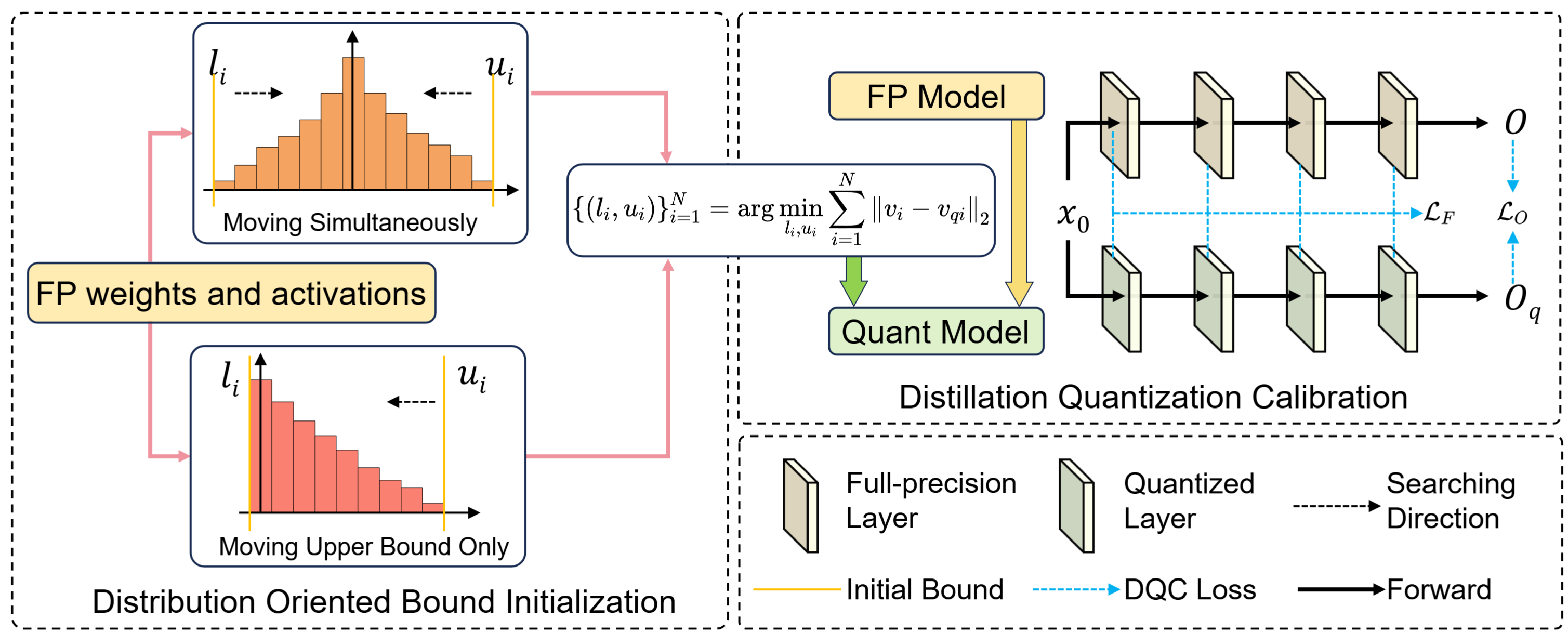 Overview of 2DQuant